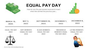 chart of equal pay day numbers for women