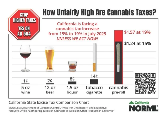 California is set to increase its excise tax on cannabis from 15% to as much as 19% starting on July 1, 2025.  California’s cannabis market has lost 30% of its active licenses in the past two years. Many of the inactive licenses are equity businesses, who are already facing a de facto tax increase as the vendor compensation program for cannabis equity businesses is set to expire on 12/31/25.

The Dept. of Cannabis Control estimates that 6 out of every 10 cannabis sales in CA is from the illicit, untaxed market. High taxes and restrictive regulations are chocking the legal cannabis industry, and sending consumers to the illicit market, where products are untested and untaxed.

AB 564 @matthaneysf would amend the law that requires a tax hike on cannabis in California by delaying it to the 2030–31 fiscal year. It would also add specific goals that the tax expenditure will achieve, detailed performance indicators, and data collection requirements.